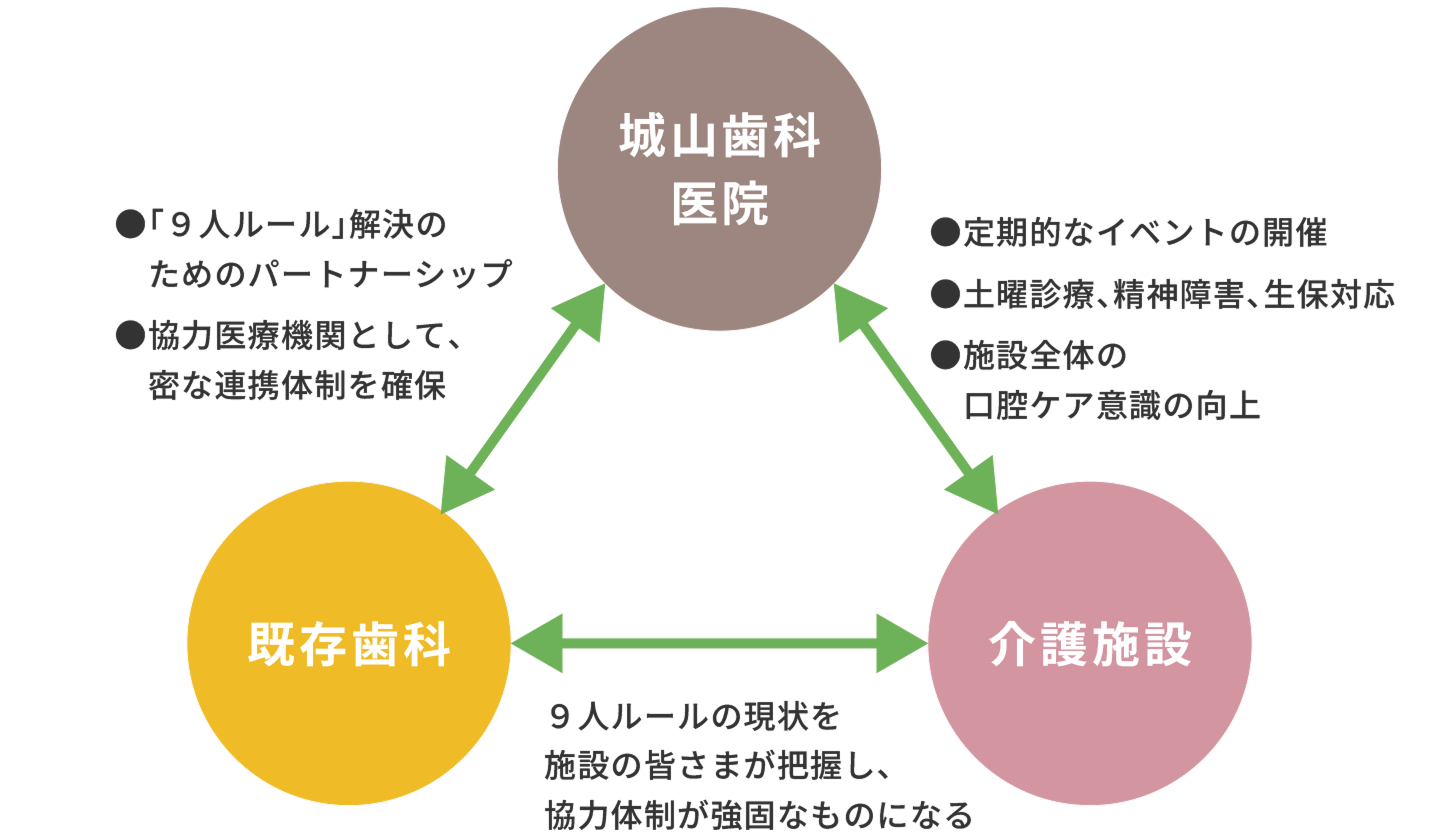 城山歯科医院と既存歯科と介護施設が協力し、「９人ルール」解決のために密な連携体制を確保