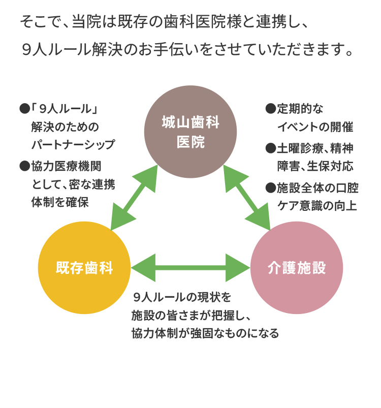 当院は既存の歯科医院様と連携し、9人ルール解決のお手伝いをさせていただきます。